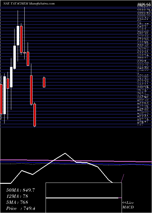  monthly chart TataChemicals