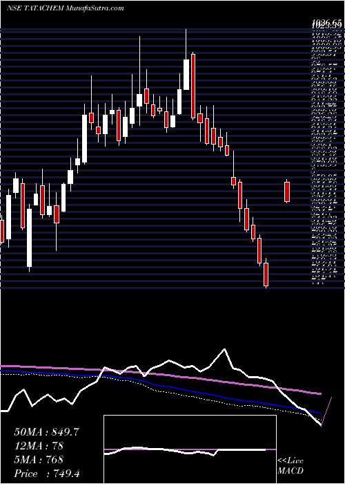  weekly chart TataChemicals