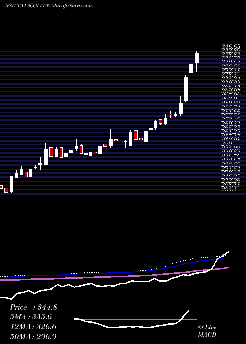  weekly chart TataCoffee