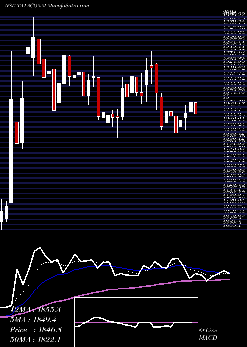  Daily chart TataCommunications