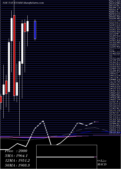  monthly chart TataCommunications