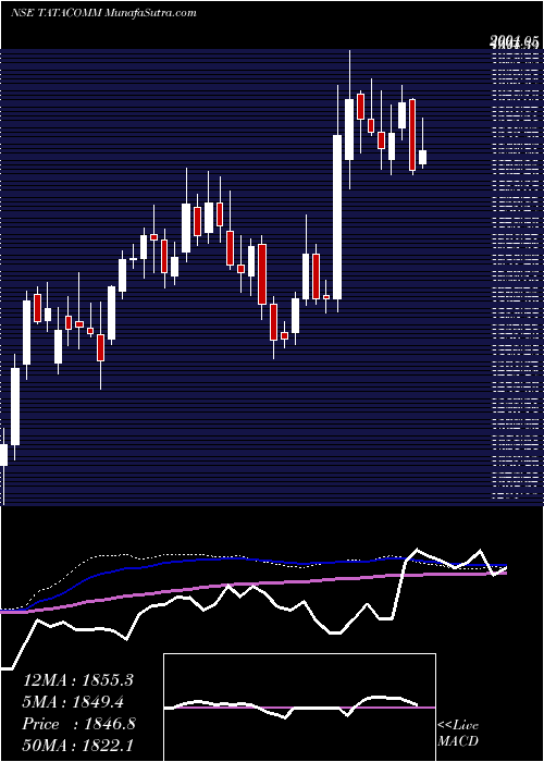  weekly chart TataCommunications