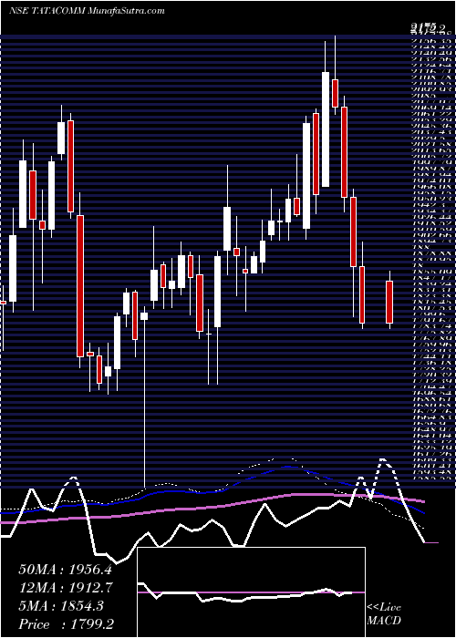  weekly chart TataCommunications