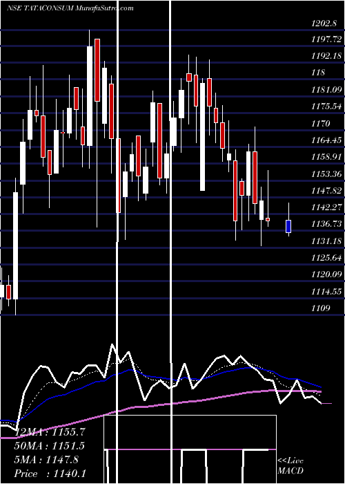  Daily chart TataConsumer