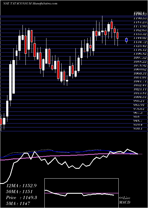 weekly chart TataConsumer