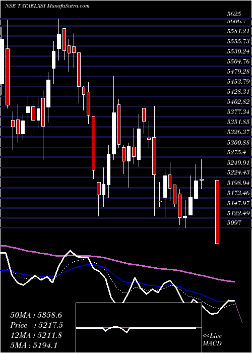  Daily chart Tata Elxsi Limited