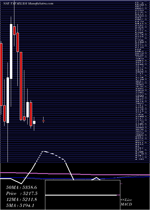  monthly chart TataElxsi
