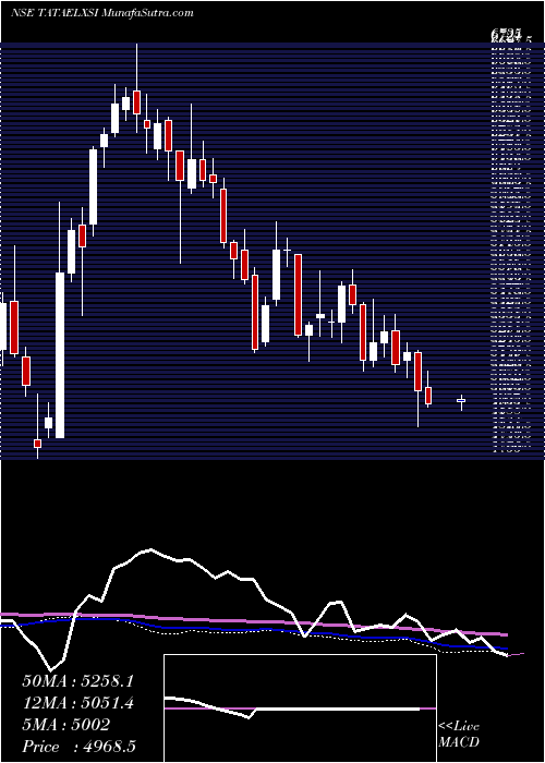 weekly chart TataElxsi