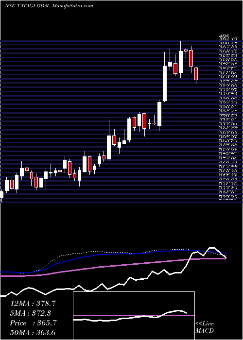  weekly chart TataGlobal