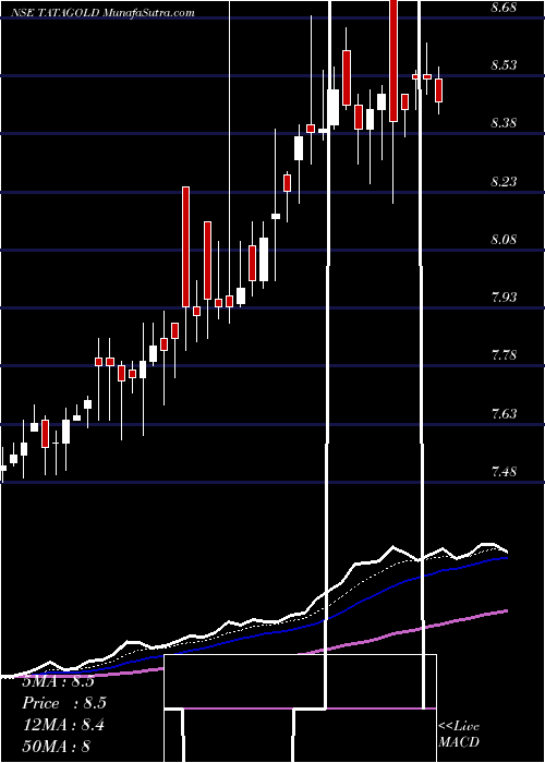  Daily chart Tataaml-tatagold