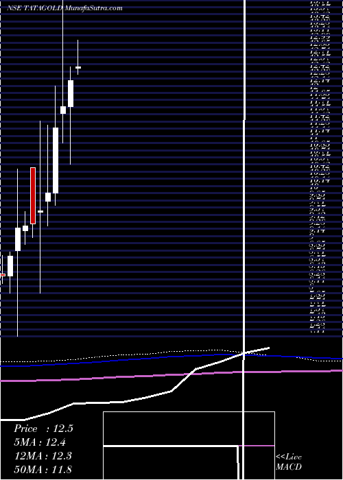  monthly chart TataamlTatagold