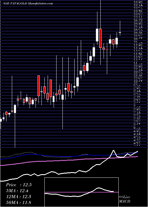  weekly chart TataamlTatagold