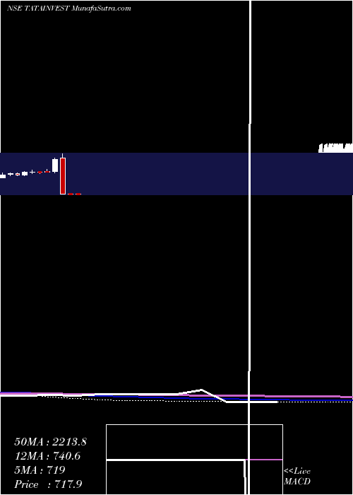  monthly chart TataInvestment
