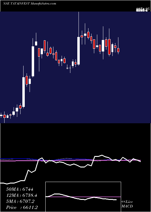  weekly chart TataInvestment