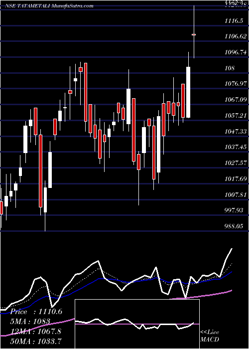  Daily chart TataMetaliks