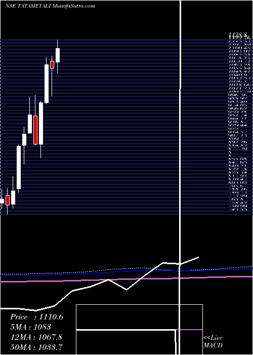  monthly chart TataMetaliks