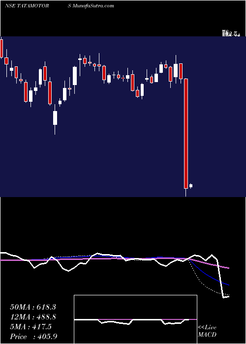  weekly chart TataMotors