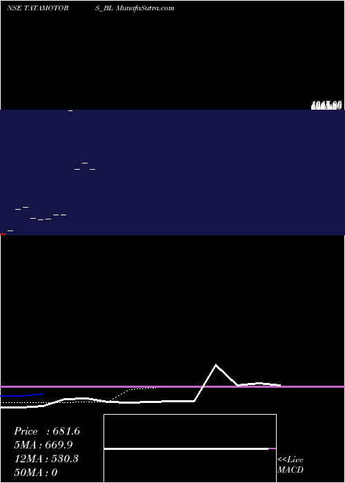  Daily chart Tata Motors Limited