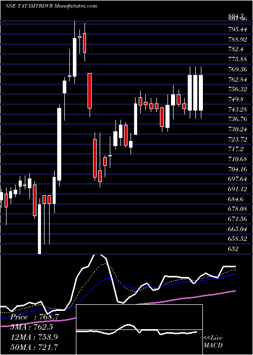  Daily chart Tata Motors Limited