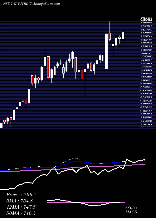  weekly chart TataMotors