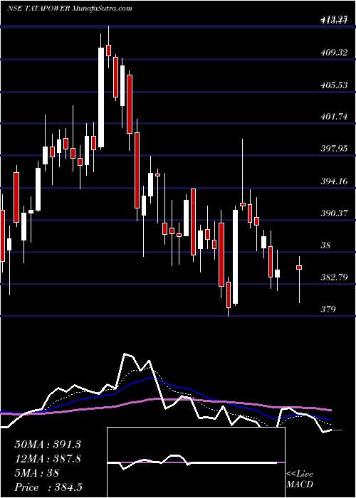  Daily chart Tata Power Company Limited