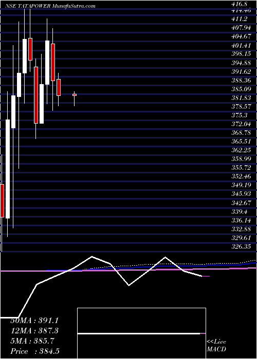  monthly chart TataPower