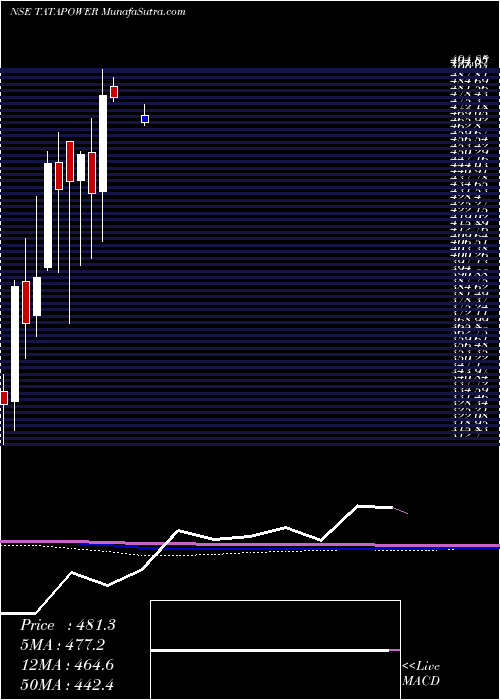  monthly chart TataPower