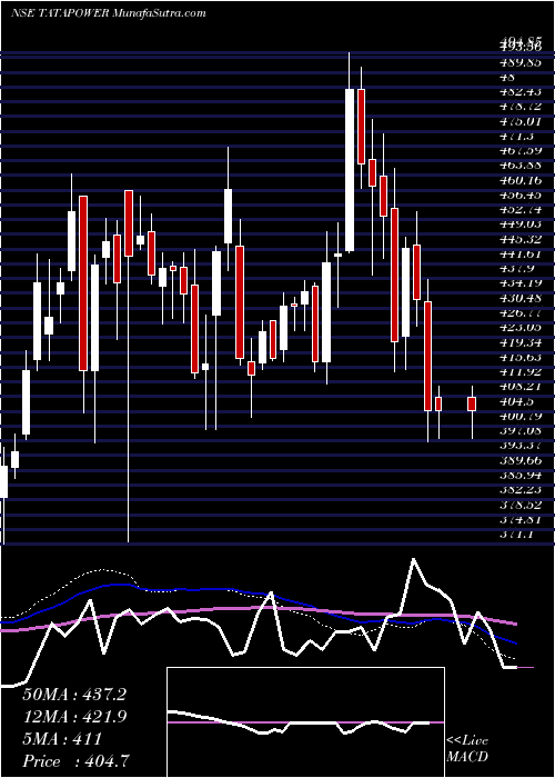  weekly chart TataPower