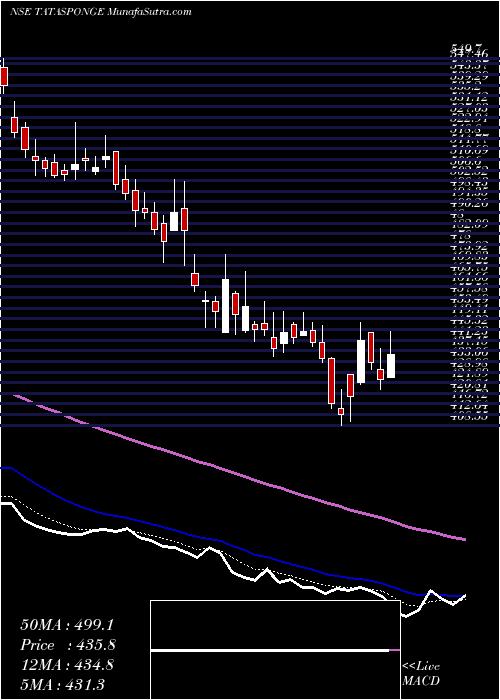  Daily chart Tata Sponge Iron Limited