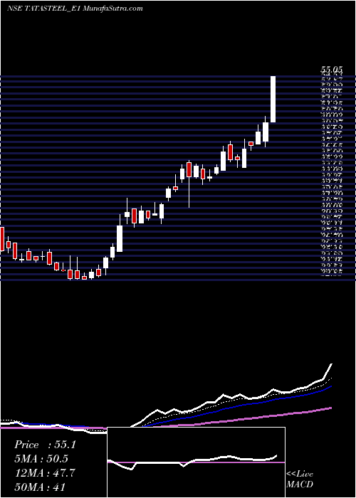  Daily chart Tatasteel Rs.2.504 Ppd Up