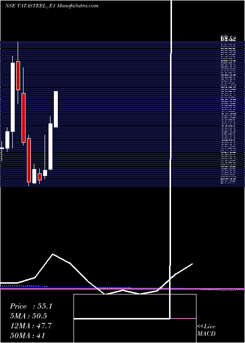  monthly chart TatasteelRs