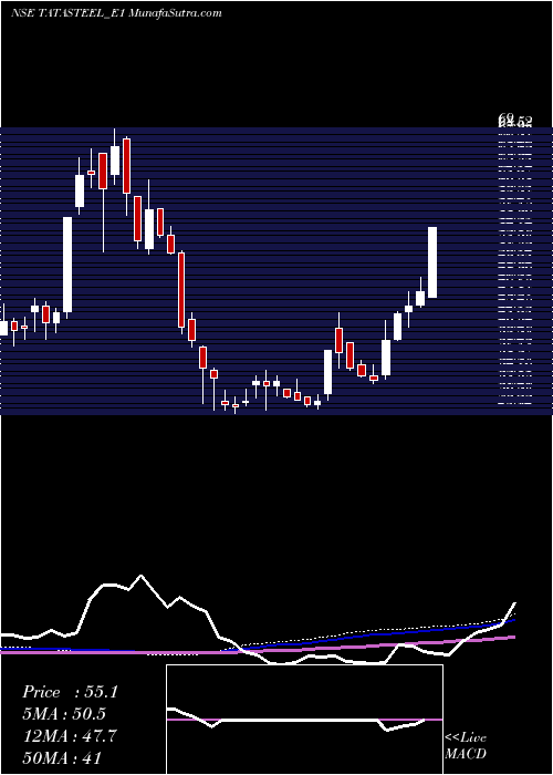  weekly chart TatasteelRs