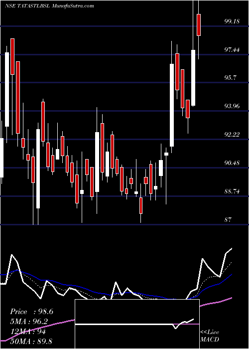  Daily chart Tata Steel Bsl Limited