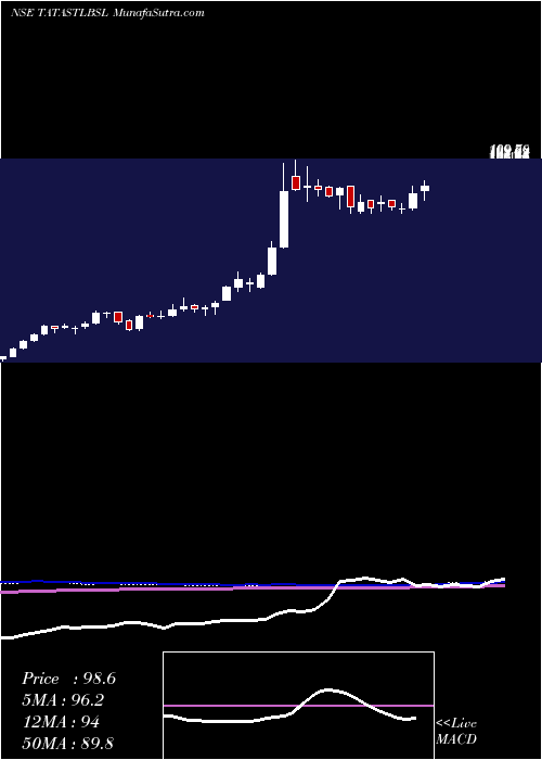  weekly chart TataSteel