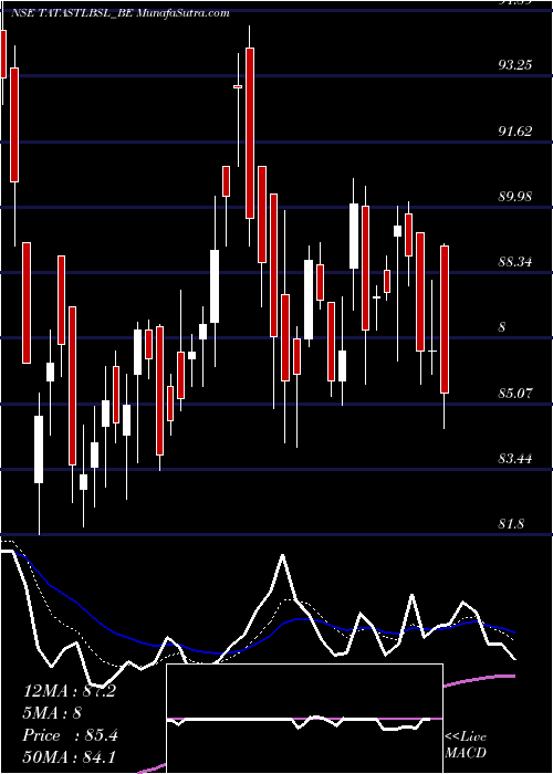  Daily chart Tata Steel Bsl Limited
