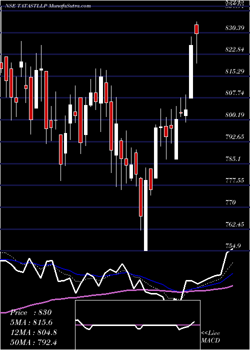  Daily chart TataSteel