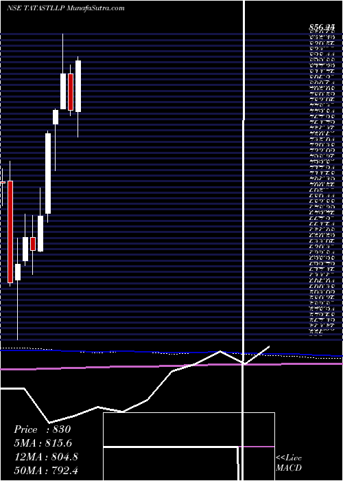  monthly chart TataSteel