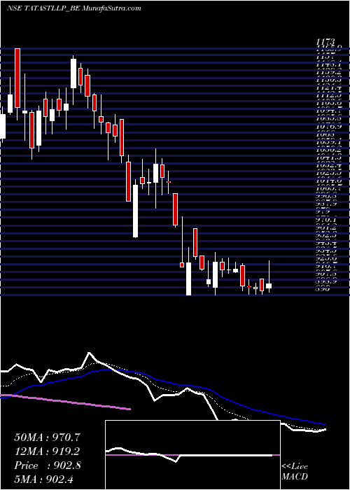  Daily chart TataSteel