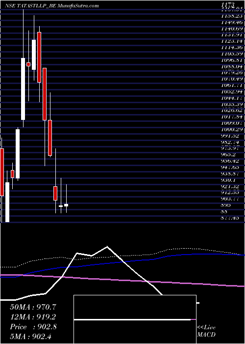  weekly chart TataSteel