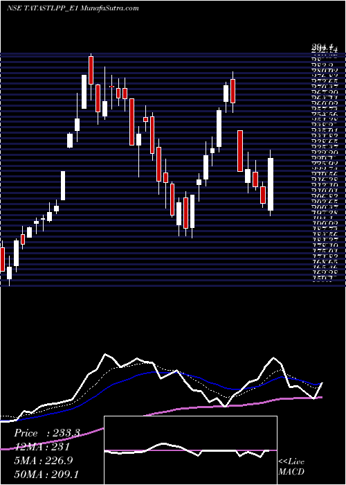  Daily chart Tatasteel Rs.2.50 Ppd Up