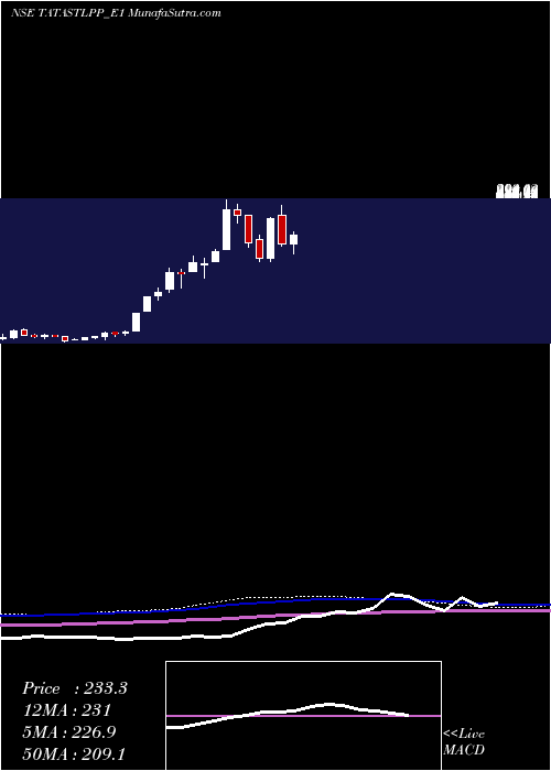  weekly chart TatasteelRs