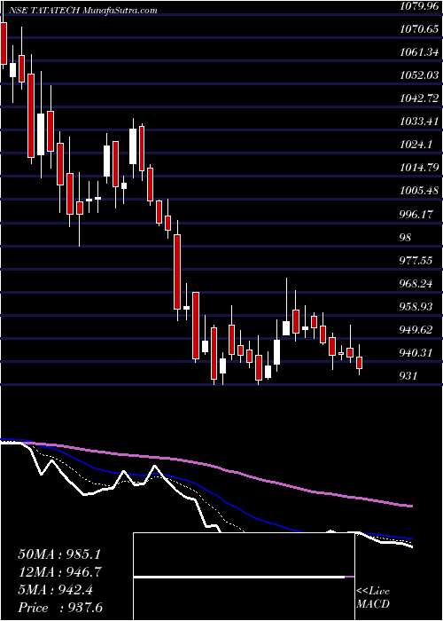  Daily chart Tata Technologies Limited