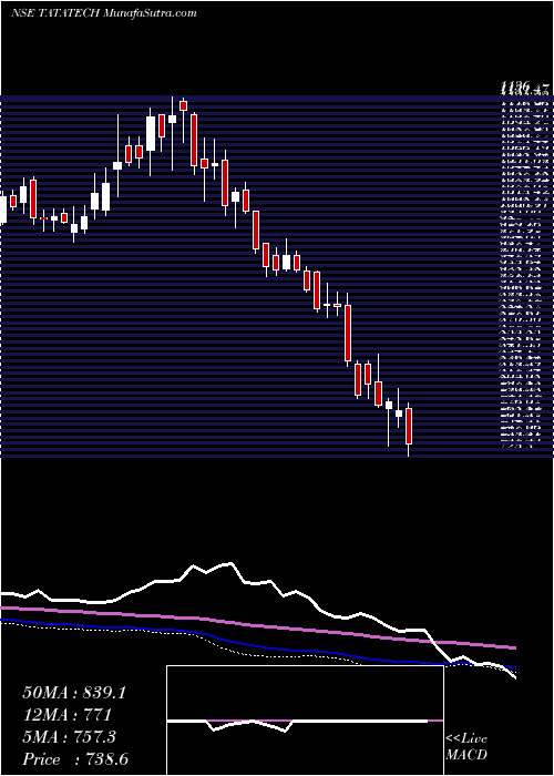  weekly chart TataTechnologies