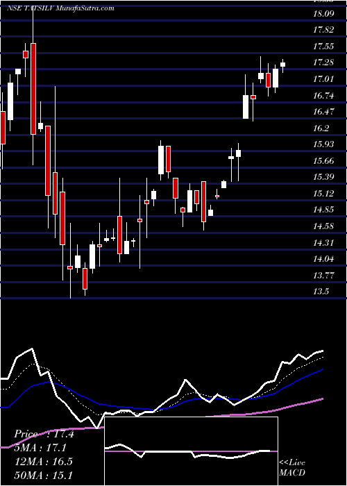  Daily chart Tataaml-tatsilv