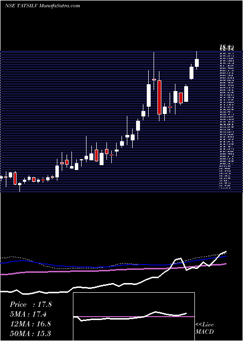  weekly chart TataamlTatsilv