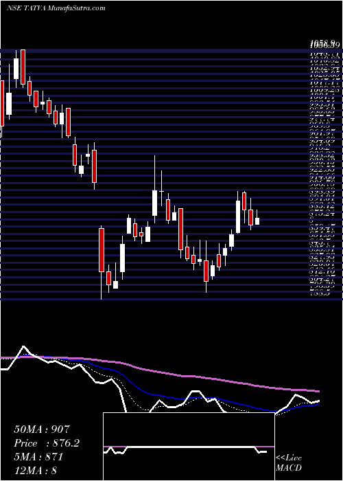  Daily chart TatvaChin