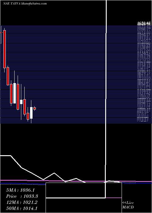  monthly chart TatvaChin