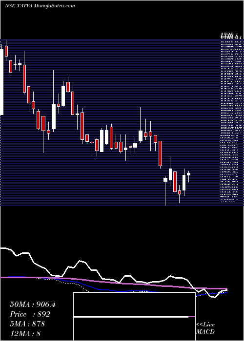  weekly chart TatvaChin