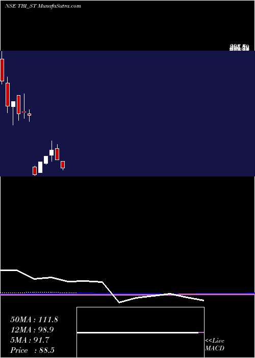  monthly chart TbiCorn