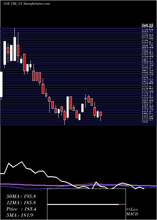  weekly chart TbiCorn